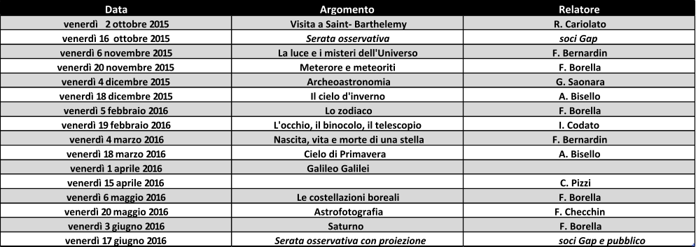 Data Argomento Relatore venerdì   2 ottobre 2015 Visita a Saint- Barthelemy R. Cariolato venerdì 16  ottobre 2015 Serata osservativa soci Gap venerdì 6 novembre 2015 La luce e i misteri dell'Universo F. Bernardin venerdì 20 novembre 2015 Meterore e meteoriti F. Borella venerdì 4 dicembre 2015 Archeoastronomia G. Saonara venerdì 18 dicembre 2015 Il cielo d'inverno A. Bisello venerdì 5 febbraio 2016 Lo zodiaco F. Borella venerdì 19 febbraio 2016 L'occhio, il binocolo, il telescopio I. Codato venerdì 4 marzo 2016 Nascita, vita e morte di una stella F. Bernardin venerdì 18 marzo 2016 Cielo di Primavera A. Bisello venerdì 1 aprile 2016 Galileo Galilei  venerdì 15 aprile 2016   C. Pizzi venerdì 6 maggio 2016 Le costellazioni boreali F. Borella venerdì 20 maggio 2016 Astrofotografia F. Checchin venerdì 3 giugno 2016 Saturno F. Borella venerdì 17 giugno 2016                           Serata osservativa con proiezione soci Gap e pubblico