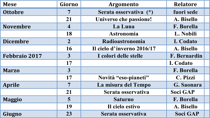 Mese   Giorno   Argomento   Relatore     Ottobre   7   S erata osservativa  (*)   fuori sede	         21   Universo che passione!   A. Bisello     Novembre   4   L a Luna   F. Borella         18   A stronomia   L. Nobili     Dicembre   2   R adioastronomia   I. Cod ato         16   I l cielo d’  inverno 2016/17   A. Bisello     Febbraio 2017     3          I colori delle stelle    F. Bernardin       17       I. Codato     Marzo   3	 	   F. Borella       17   N ovità “ eso - pianeti "   C. Pizzi     Aprile   7    			La misura del Tempo   G. Saonara         21   Serata osservativa   Soci GAP       Maggio   5   Saturno   F. Borella         19   I l cielo estivo   A. Bisello     Giugno   23   S erata osservativa   Soci GAP